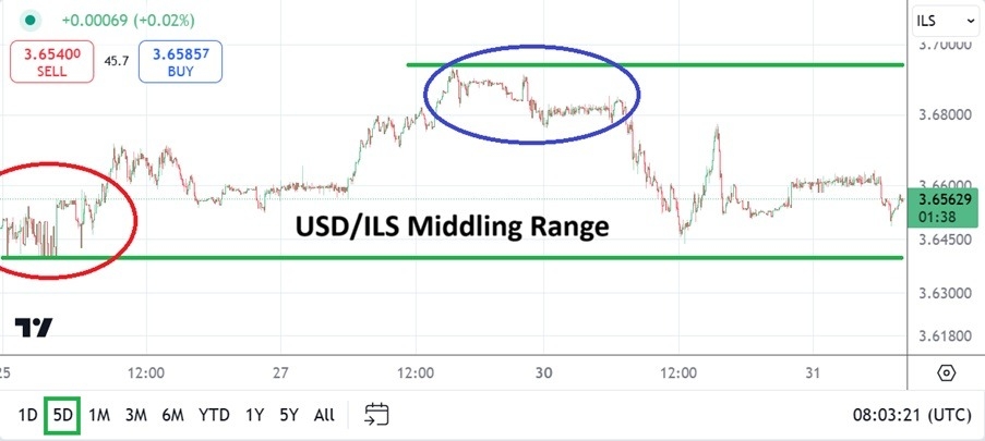 USD/ILS Analysis Today - 31/12: Holiday Price Range (Chart)